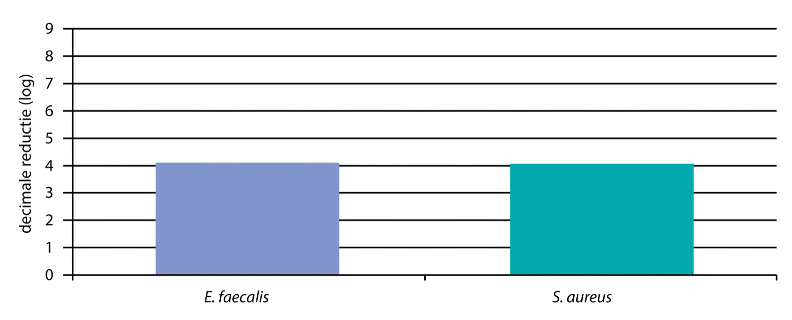 Grafiek 3.2: Decimale reductie op het eerste oppervlak [log]