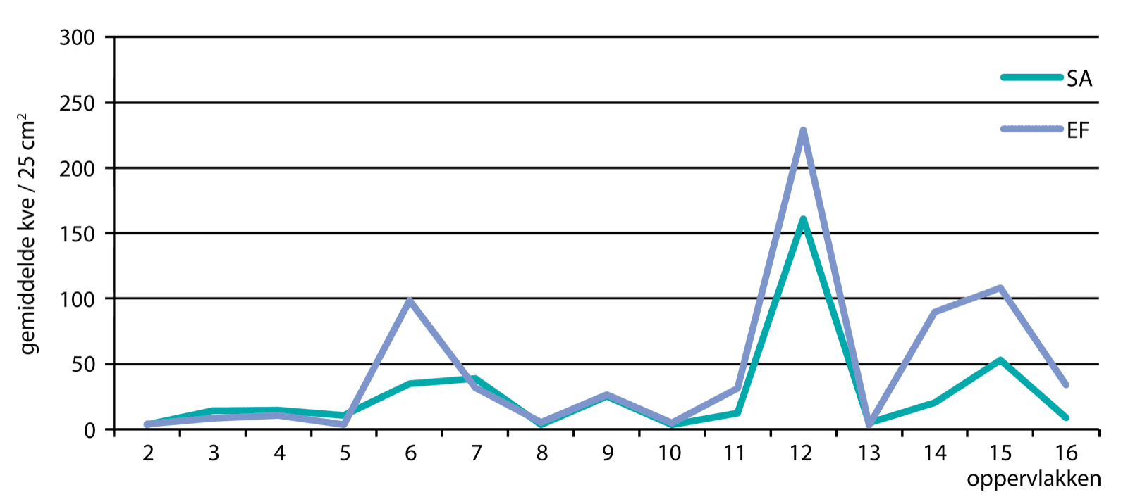 Grafiek 3.3: Verspreiding van micro-organismen over de oppervlakken [gemiddeld aantal micro-organismen per 25 cm2 ongeacht doek of materiaalsoort, max = 300]