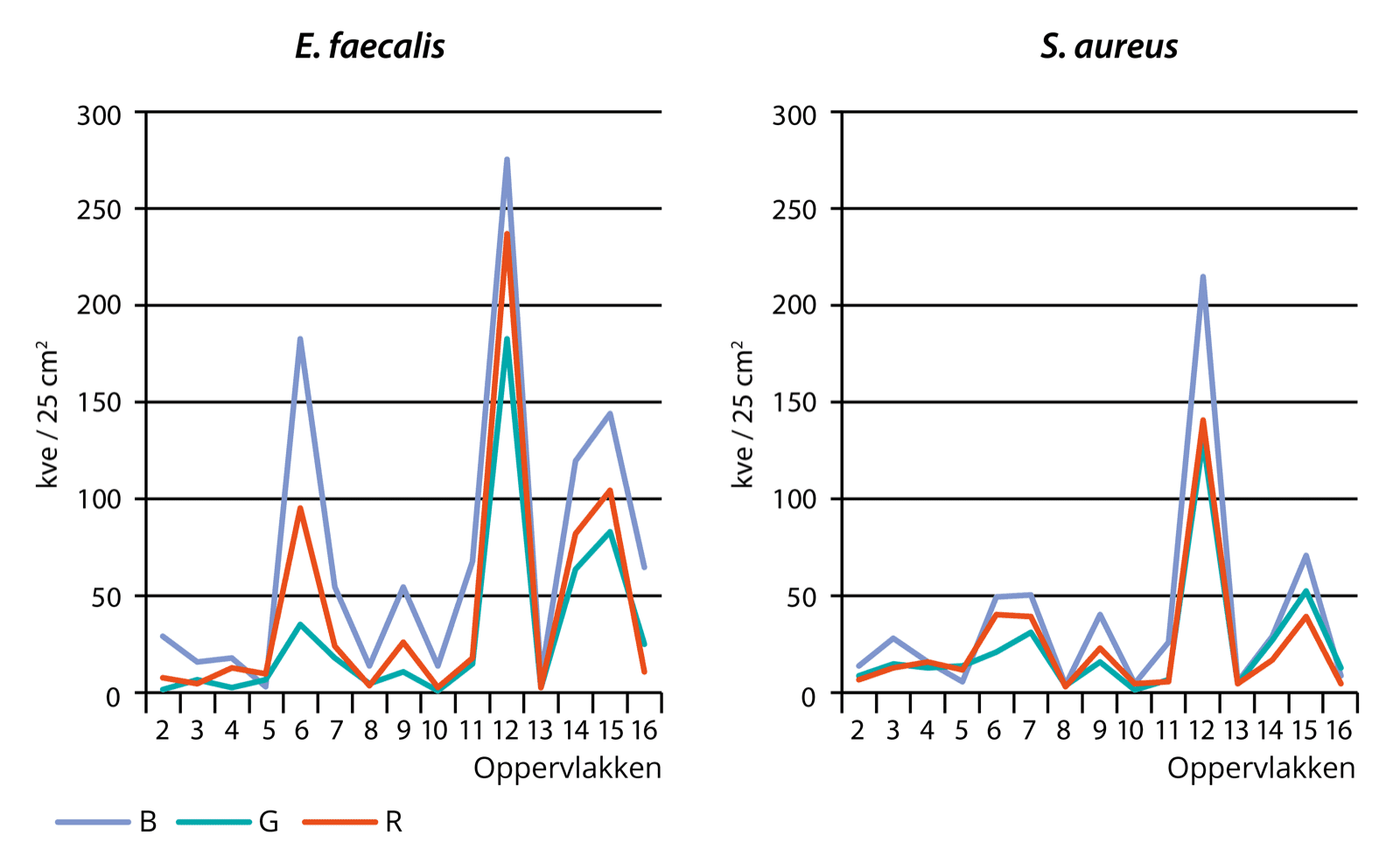 Grafiek 3.5: Gemiddelde aantal micro-organismen op de verschillende oppervlakken uitgesplitst naar type doek [kve/25cm2]