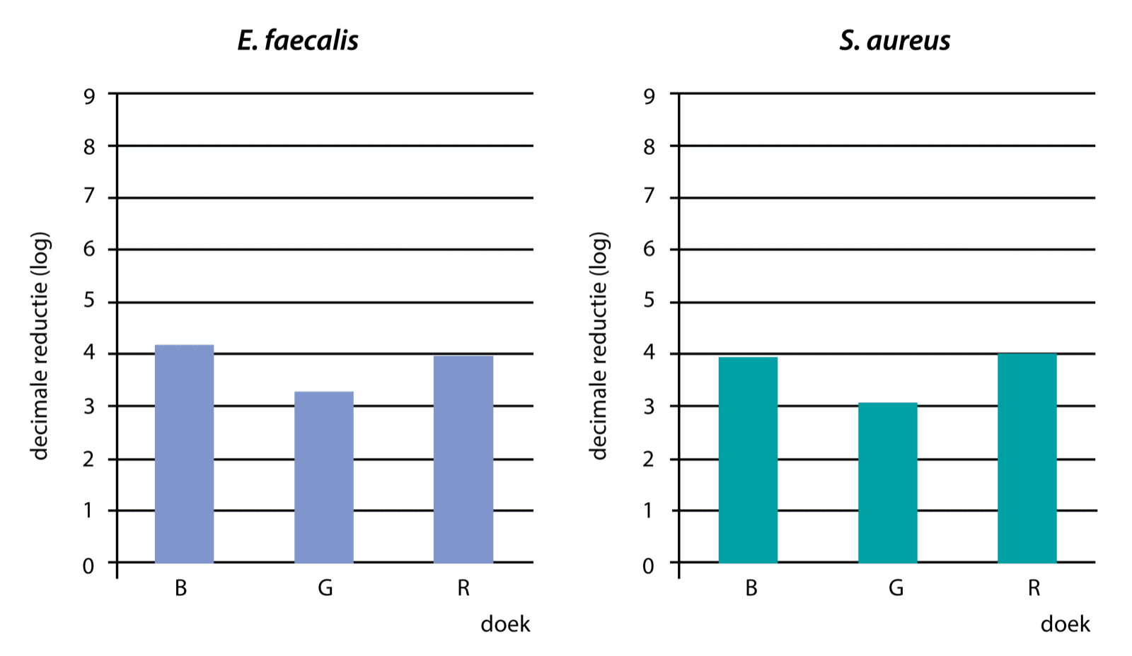 Grafiek 3.6: Decimale reductie per type doek na het reinigen van het eerste oppervlak [log] 
