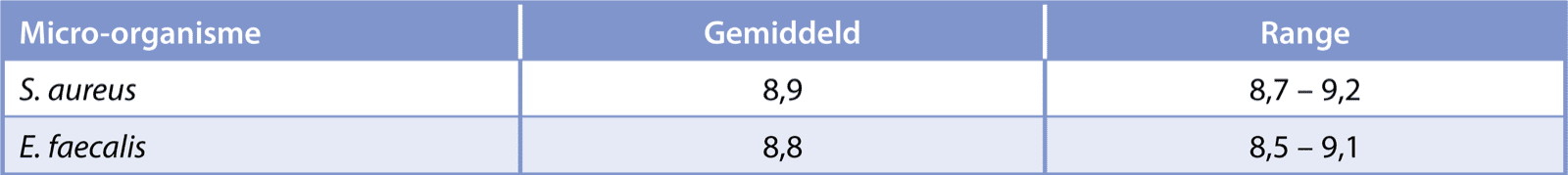 Tabel 3.1: Kiemgetal van de bacteriemix [log kve/ml]
